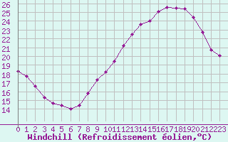 Courbe du refroidissement olien pour Perpignan (66)
