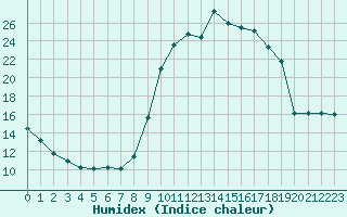 Courbe de l'humidex pour Chamonix-Mont-Blanc (74)