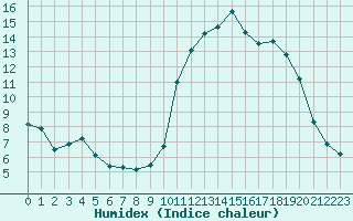 Courbe de l'humidex pour Kernascleden (56)