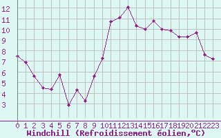 Courbe du refroidissement olien pour Biarritz (64)