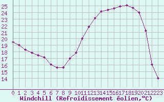 Courbe du refroidissement olien pour Vichy (03)