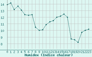 Courbe de l'humidex pour Bergerac (24)