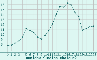 Courbe de l'humidex pour Mcon (71)