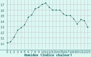 Courbe de l'humidex pour Ploumanac'h (22)