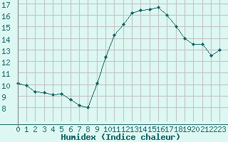 Courbe de l'humidex pour Douzens (11)