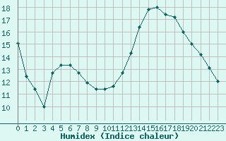 Courbe de l'humidex pour Montauban (82)