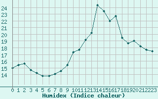 Courbe de l'humidex pour Boulaide (Lux)