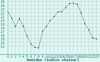 Courbe de l'humidex pour Saint-Etienne (42)