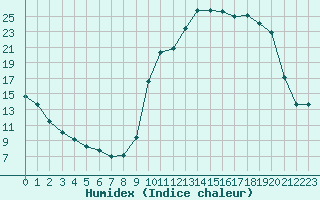 Courbe de l'humidex pour Forceville (80)