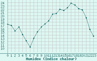 Courbe de l'humidex pour Baye (51)