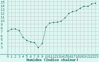 Courbe de l'humidex pour Istres (13)