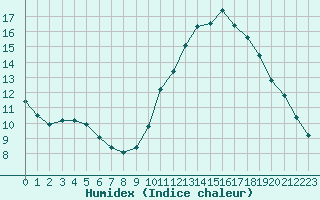 Courbe de l'humidex pour La Rochelle - Le Bout Blanc (17)