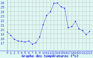 Courbe de tempratures pour Xert / Chert (Esp)