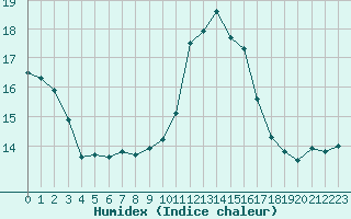 Courbe de l'humidex pour Laval (53)