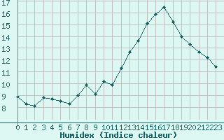 Courbe de l'humidex pour Crest (26)