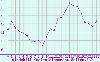 Courbe du refroidissement olien pour Cap de la Hve (76)