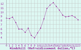 Courbe du refroidissement olien pour Pomrols (34)