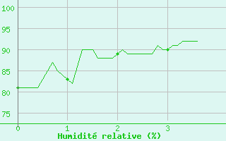 Courbe de l'humidit relative pour Le Puy-Chadrac (43)