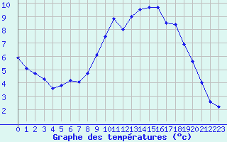 Courbe de tempratures pour Chambry / Aix-Les-Bains (73)