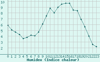 Courbe de l'humidex pour Chambry / Aix-Les-Bains (73)