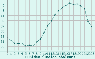 Courbe de l'humidex pour Saint-Martial-de-Vitaterne (17)