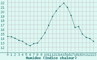 Courbe de l'humidex pour Sorgues (84)