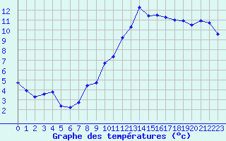 Courbe de tempratures pour Marignane (13)