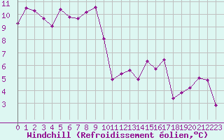 Courbe du refroidissement olien pour Ble / Mulhouse (68)