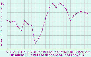 Courbe du refroidissement olien pour Saint-Brevin (44)