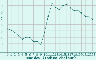 Courbe de l'humidex pour Agde (34)