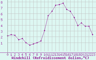 Courbe du refroidissement olien pour Laval (53)