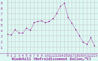 Courbe du refroidissement olien pour Niort (79)