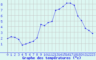 Courbe de tempratures pour Grimentz (Sw)