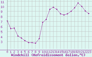 Courbe du refroidissement olien pour Marseille - Saint-Loup (13)