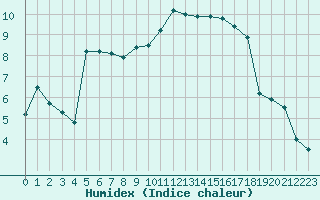 Courbe de l'humidex pour Le Puy - Loudes (43)