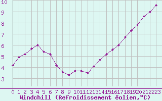 Courbe du refroidissement olien pour Dunkerque (59)