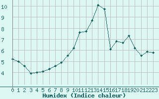 Courbe de l'humidex pour Millau - Soulobres (12)