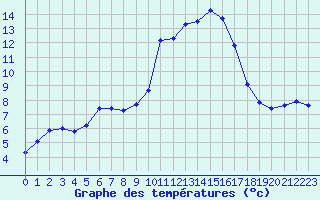 Courbe de tempratures pour Beaucroissant (38)