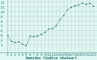 Courbe de l'humidex pour Cherbourg (50)