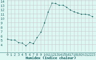 Courbe de l'humidex pour Biscarrosse (40)