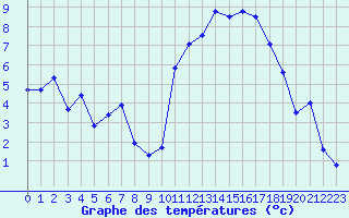 Courbe de tempratures pour Chlons-en-Champagne (51)