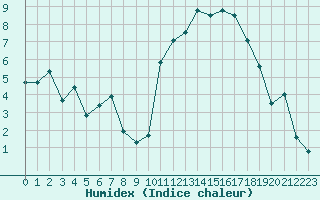 Courbe de l'humidex pour Chlons-en-Champagne (51)