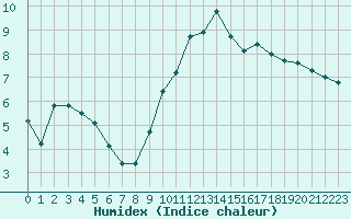 Courbe de l'humidex pour Saint-Amans (48)