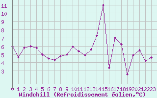 Courbe du refroidissement olien pour Saint-Amans (48)