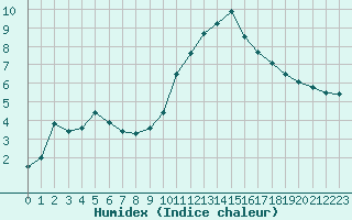 Courbe de l'humidex pour Mont-Aigoual (30)