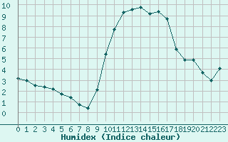 Courbe de l'humidex pour Sanary-sur-Mer (83)