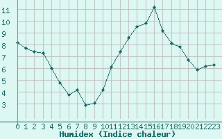 Courbe de l'humidex pour Aouste sur Sye (26)