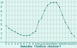 Courbe de l'humidex pour Lyon - Bron (69)