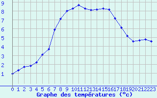 Courbe de tempratures pour Renwez (08)