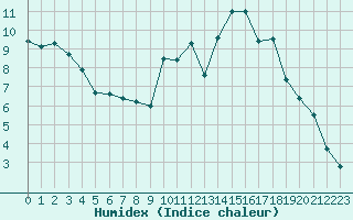 Courbe de l'humidex pour Mont-de-Marsan (40)